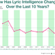 Image for article titled Popular songs are dumb and only getting dumber, according to dumb study